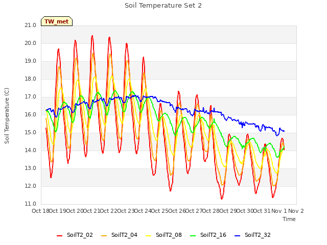 plot of Soil Temperature Set 2