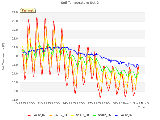 plot of Soil Temperature Set 2