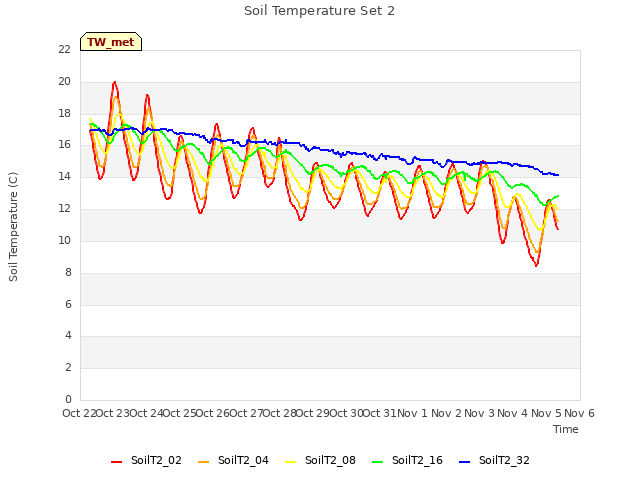 plot of Soil Temperature Set 2