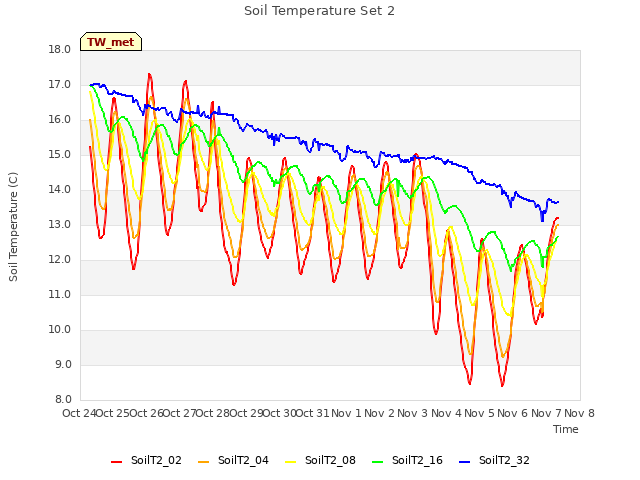 plot of Soil Temperature Set 2