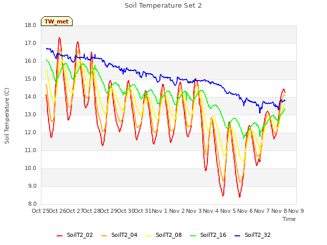 plot of Soil Temperature Set 2