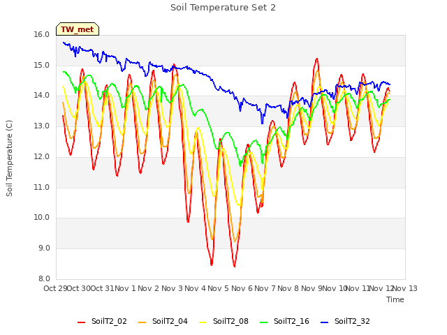 plot of Soil Temperature Set 2