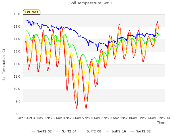plot of Soil Temperature Set 2