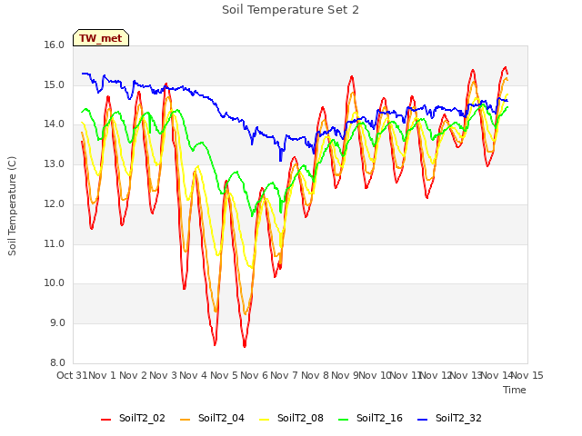 plot of Soil Temperature Set 2