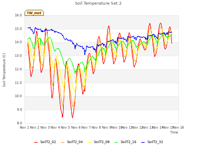 plot of Soil Temperature Set 2