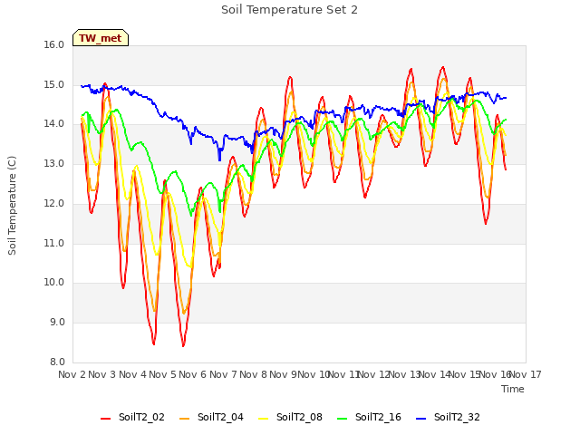 plot of Soil Temperature Set 2