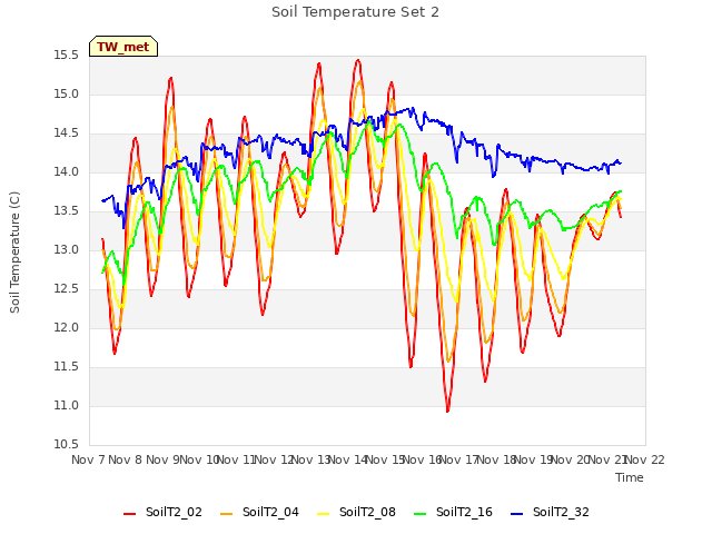 plot of Soil Temperature Set 2