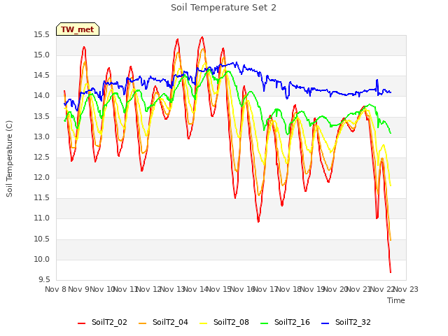 plot of Soil Temperature Set 2