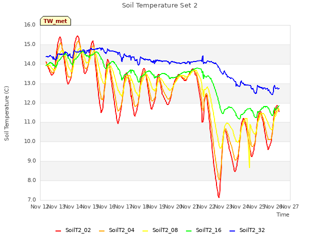 plot of Soil Temperature Set 2