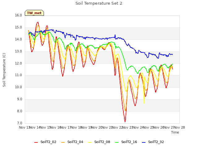 plot of Soil Temperature Set 2