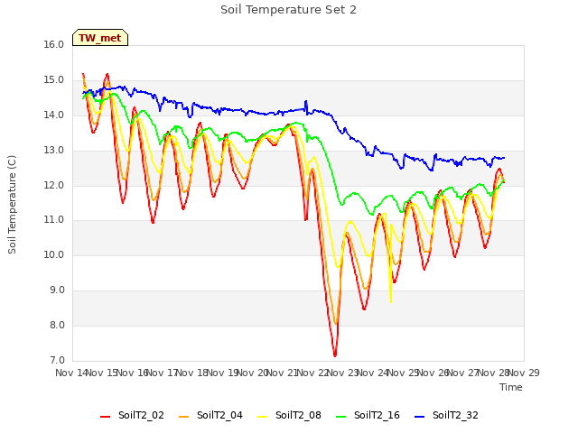 plot of Soil Temperature Set 2