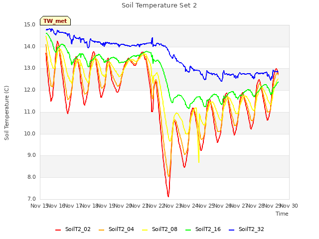 plot of Soil Temperature Set 2