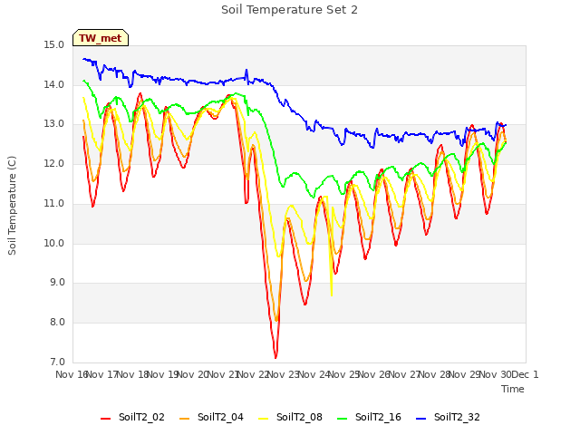 plot of Soil Temperature Set 2