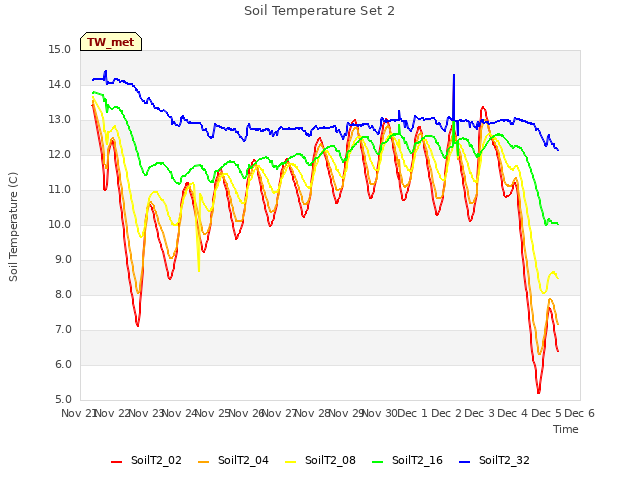 plot of Soil Temperature Set 2