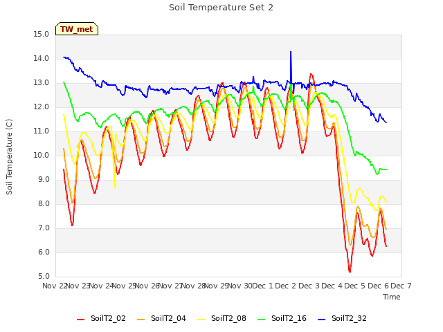 plot of Soil Temperature Set 2