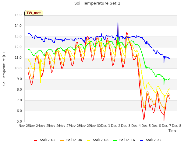 plot of Soil Temperature Set 2