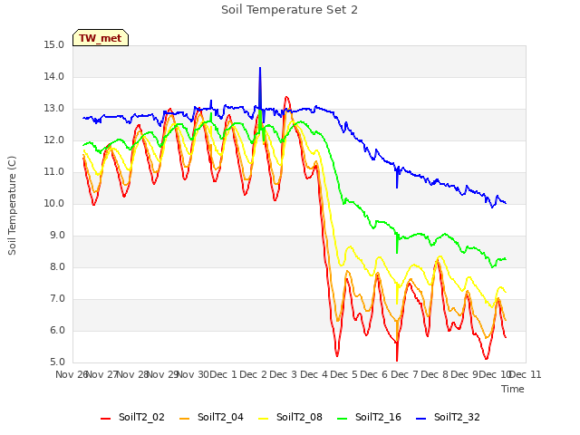plot of Soil Temperature Set 2