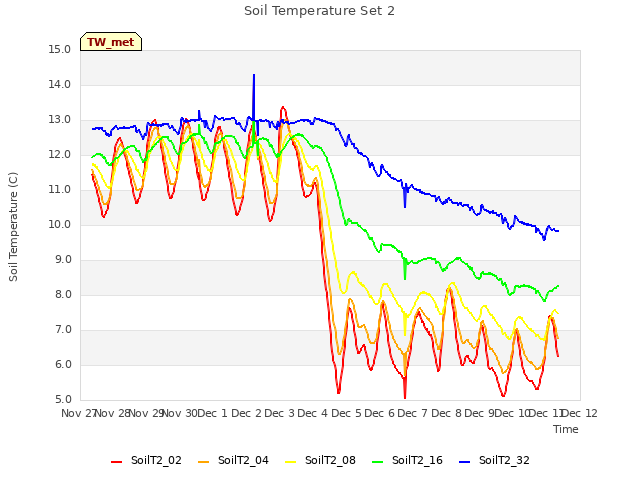 plot of Soil Temperature Set 2