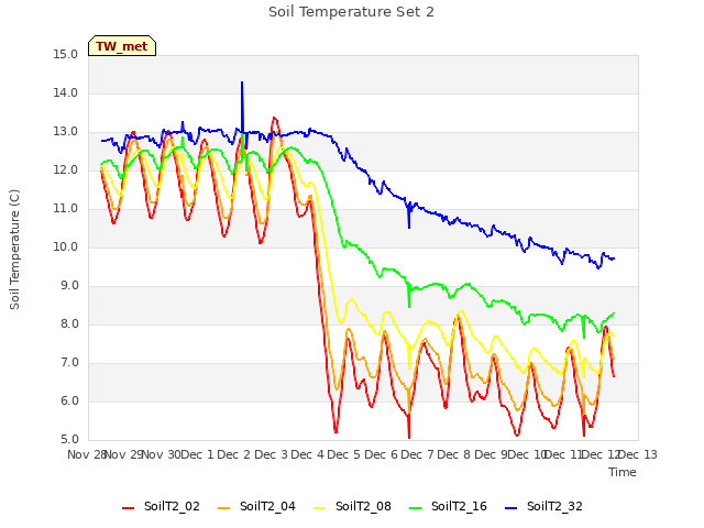 plot of Soil Temperature Set 2