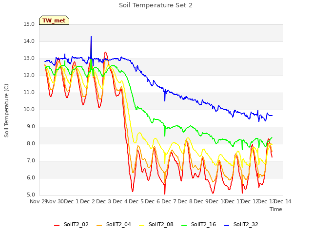 plot of Soil Temperature Set 2