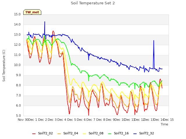 plot of Soil Temperature Set 2