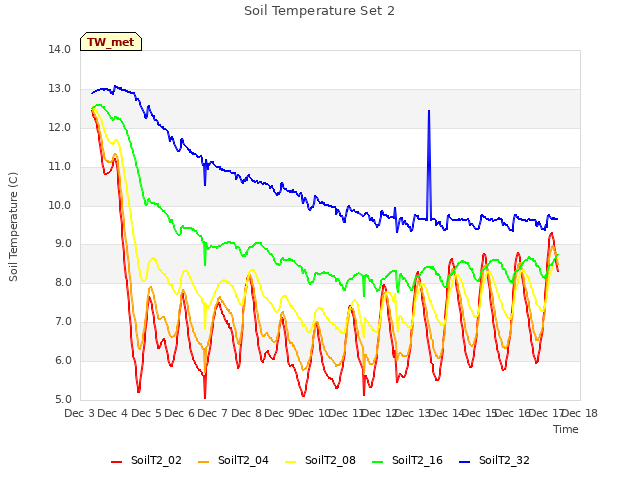 plot of Soil Temperature Set 2