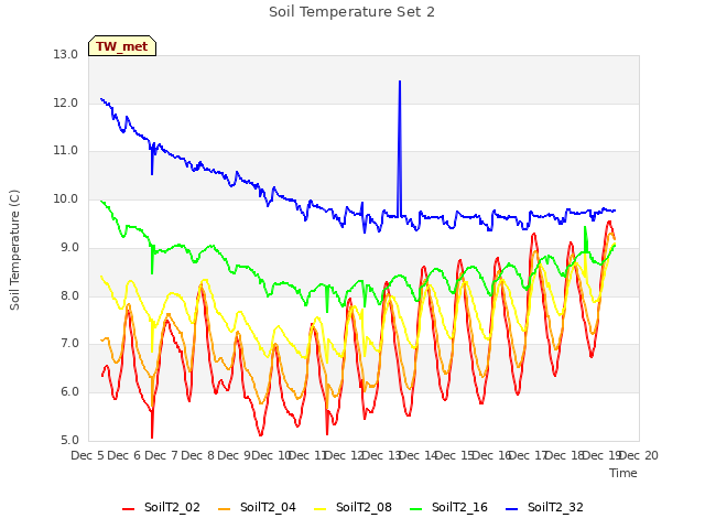 plot of Soil Temperature Set 2