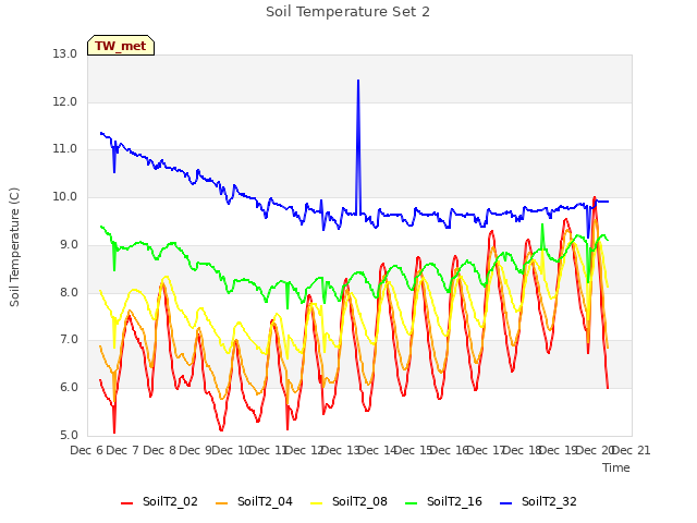 plot of Soil Temperature Set 2