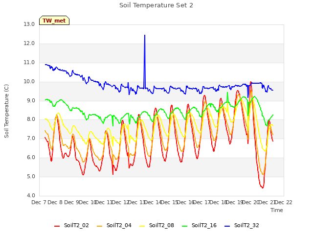 plot of Soil Temperature Set 2