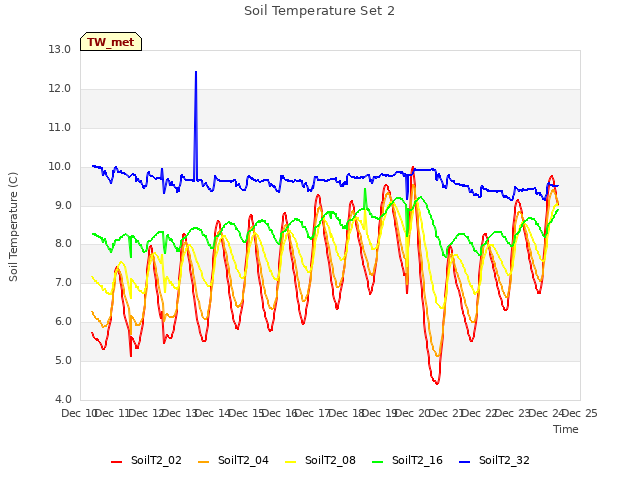 plot of Soil Temperature Set 2