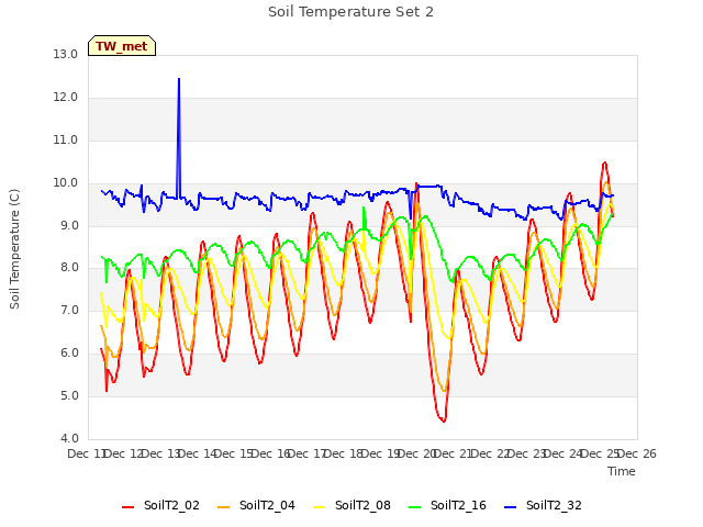 plot of Soil Temperature Set 2