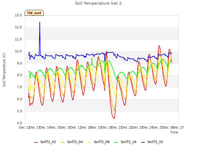 plot of Soil Temperature Set 2