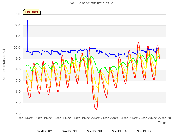 plot of Soil Temperature Set 2