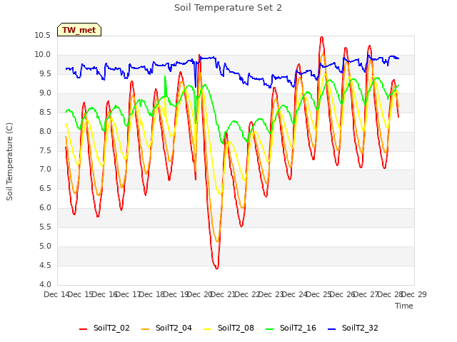 plot of Soil Temperature Set 2