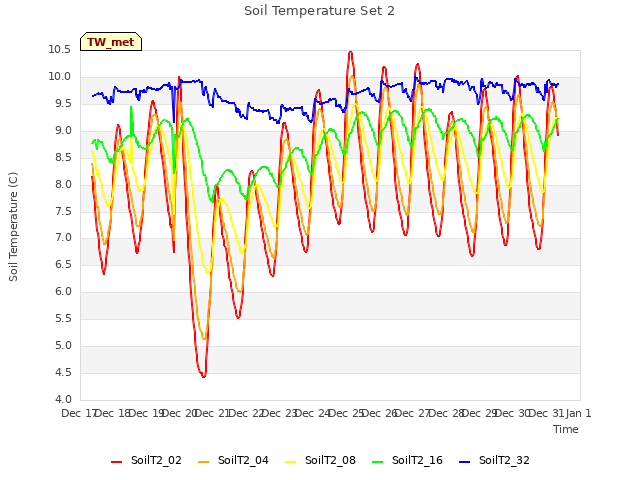 plot of Soil Temperature Set 2