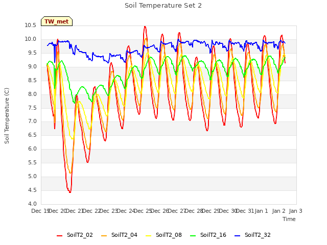 plot of Soil Temperature Set 2