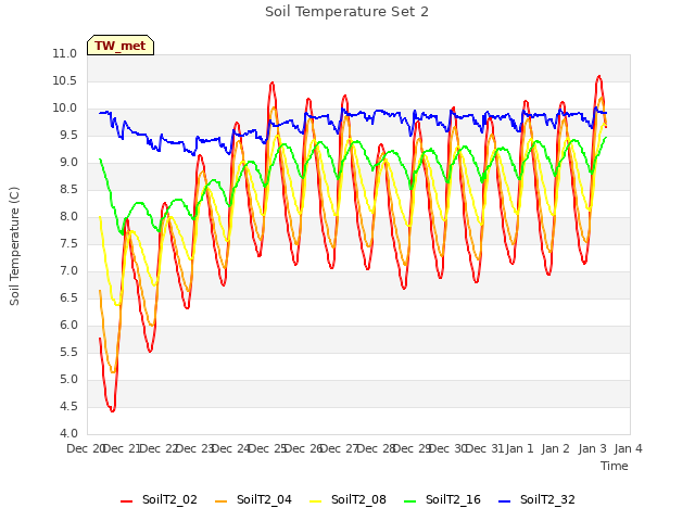 plot of Soil Temperature Set 2