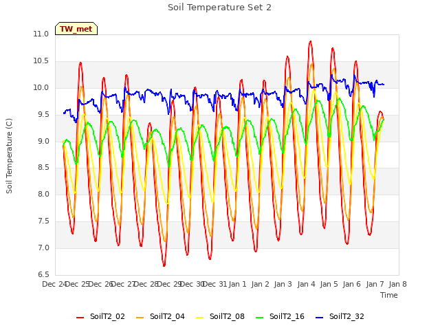 plot of Soil Temperature Set 2