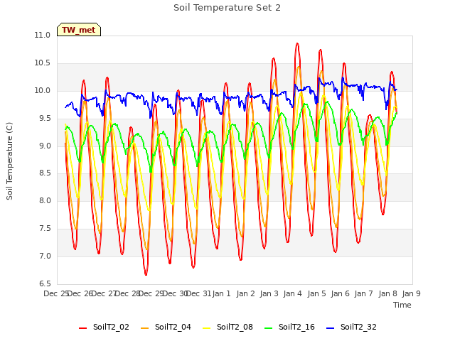 plot of Soil Temperature Set 2