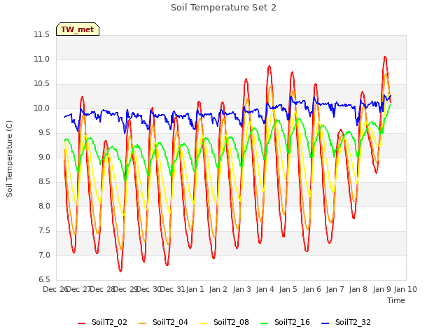 plot of Soil Temperature Set 2