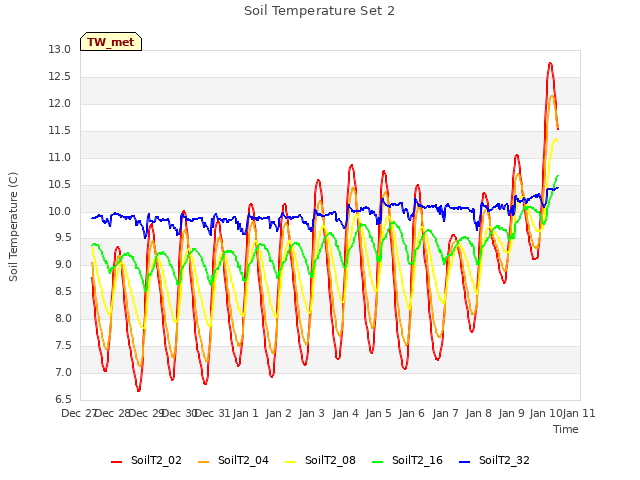 plot of Soil Temperature Set 2