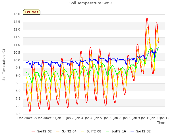 plot of Soil Temperature Set 2