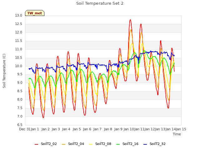 plot of Soil Temperature Set 2