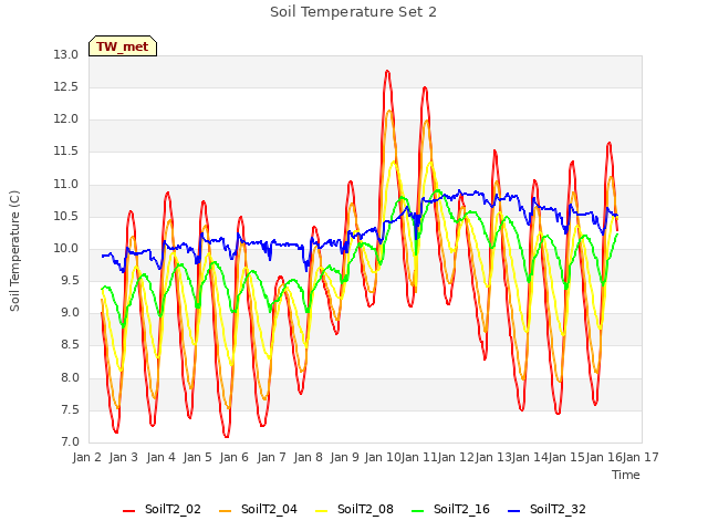 plot of Soil Temperature Set 2