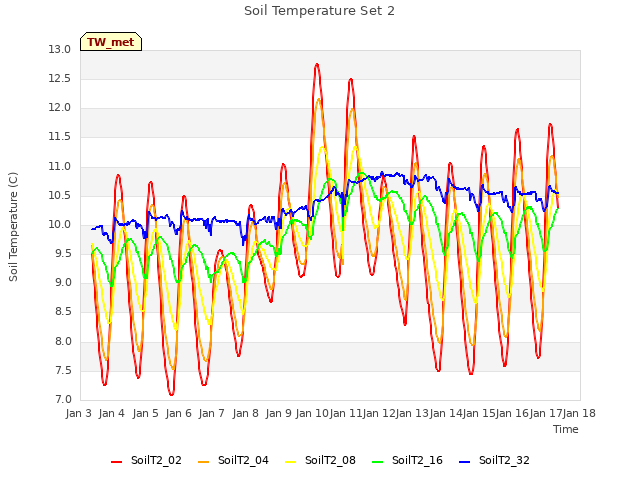 plot of Soil Temperature Set 2