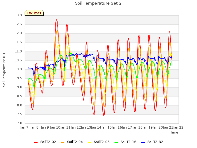 plot of Soil Temperature Set 2