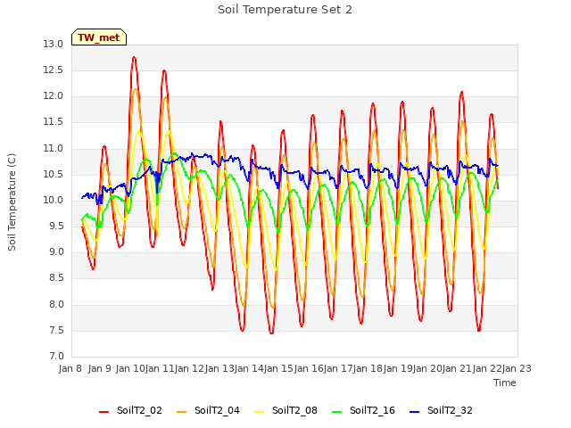 plot of Soil Temperature Set 2