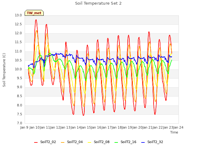 plot of Soil Temperature Set 2