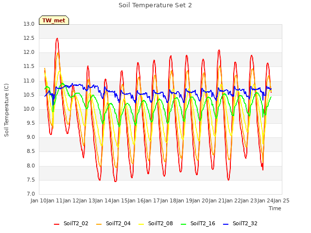 plot of Soil Temperature Set 2