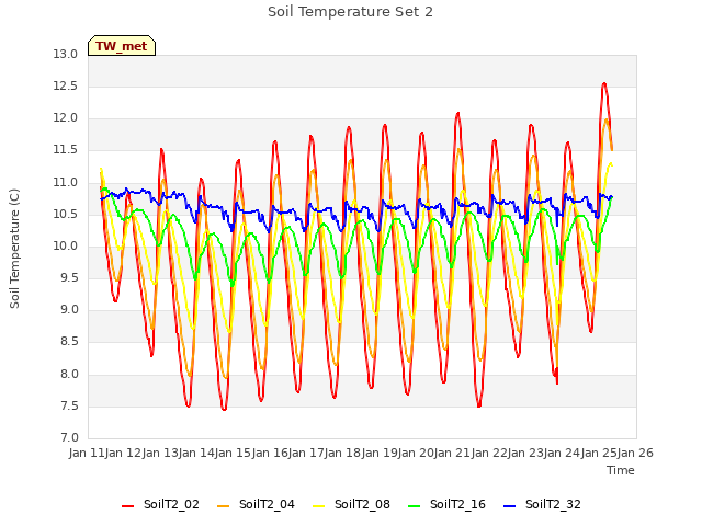 plot of Soil Temperature Set 2